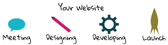 Website design process